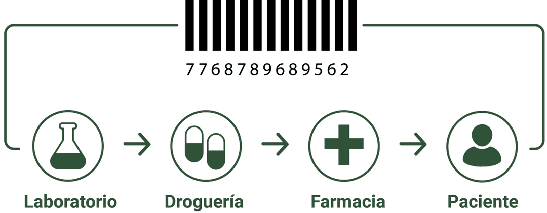 Pasos de trazabilidad